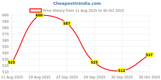 ajio.com berrybird Women Floral Print Relaxed Fit Peplum Top berrybird Price History Graph from 11 Aug 2025 to 30 Oct 2025