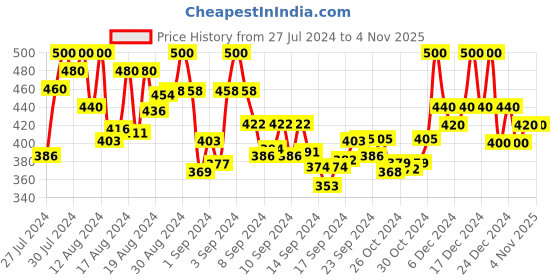 ajio.com fashfun clothing Women Floral Print Relaxed Fit Shirt fashfun clothing Price History Graph from 27 Jul 2024 to 4 Nov 2025