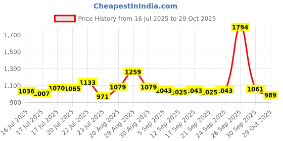 ajio.com biba Women Floral Print Relaxed Fit Shirt biba Price History Graph from 16 Jul 2025 to 29 Oct 2025