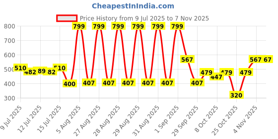 ajio.com fig Women Floral Print Relaxed Fit Shirt fig Price History Graph from 9 Jul 2025 to 30 Oct 2025