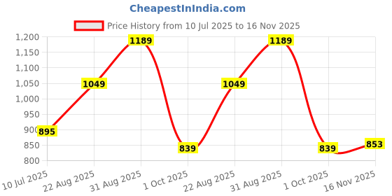 ajio.com outzidr global Women Floral Print Relaxed Fit Shirt outzidr global Price History Graph from 10 Jul 2025 to 16 Nov 2025