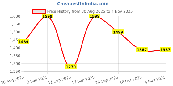 ajio.com biba Women Floral Print Relaxed Fit Shirt biba Price History Graph from 30 Aug 2025 to 2 Nov 2025
