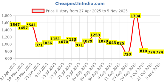 ajio.com biba Women Floral Print Relaxed Fit Shirt with Spread Collar biba Price History Graph from 27 Apr 2025 to 2 Nov 2025