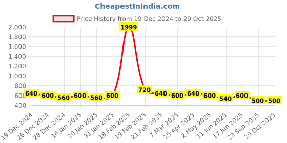 ajio.com freehand Women Floral Print Relaxed Fit Sweatshirt freehand Price History Graph from 19 Dec 2024 to 29 Oct 2025