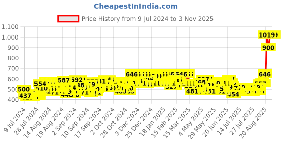 ajio.com hisham Women Floral Print Relaxed Fit Top hisham Price History Graph from 9 Jul 2024 to 2 Nov 2025