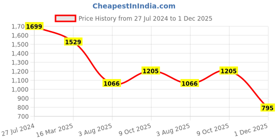 ajio.com w Women Floral Print Relaxed Fit Top w Price History Graph from 27 Jul 2024 to 1 Dec 2025