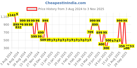 ajio.com fusion Women Floral Print Relaxed Fit Top fusion Price History Graph from 3 Aug 2024 to 2 Nov 2025