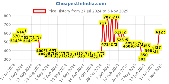 ajio.com oxolloxo Women Floral Print Relaxed Fit Top oxolloxo Price History Graph from 27 Jul 2024 to 2 Nov 2025