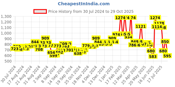 ajio.com june 9 clothing Women Floral Print Relaxed Fit Top june 9 clothing Price History Graph from 30 Jul 2024 to 29 Oct 2025