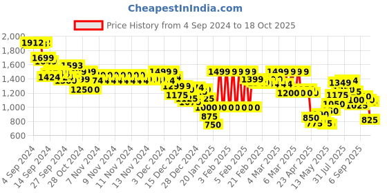 ajio.com marks & spencer Women Floral Print Relaxed Fit Top marks & spencer Price History Graph from 4 Sep 2024 to 18 Oct 2025