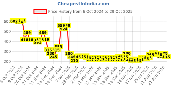 ajio.com nyrika Women Floral Print Relaxed Fit Top nyrika Price History Graph from 6 Oct 2024 to 29 Oct 2025
