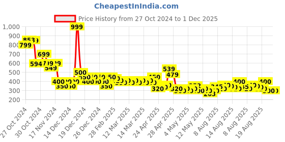 ajio.com nyrika Women Floral Print Relaxed Fit Top nyrika Price History Graph from 27 Oct 2024 to 30 Nov 2025