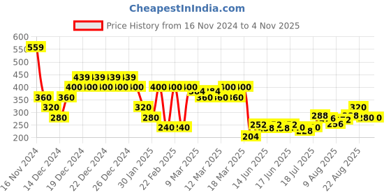 ajio.com nyrika Women Floral Print Relaxed Fit Top nyrika Price History Graph from 16 Nov 2024 to 2 Nov 2025