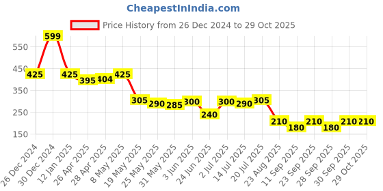 ajio.com dnmx Women Floral Print Relaxed Fit Top dnmx Price History Graph from 26 Dec 2024 to 29 Oct 2025