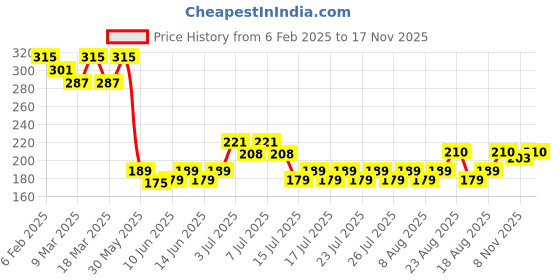 ajio.com acai Women Floral Print Relaxed Fit Top acai Price History Graph from 6 Feb 2025 to 17 Nov 2025