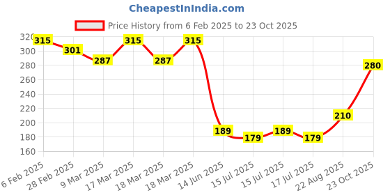 ajio.com acai Women Floral Print Relaxed Fit Top acai Price History Graph from 6 Feb 2025 to 23 Oct 2025