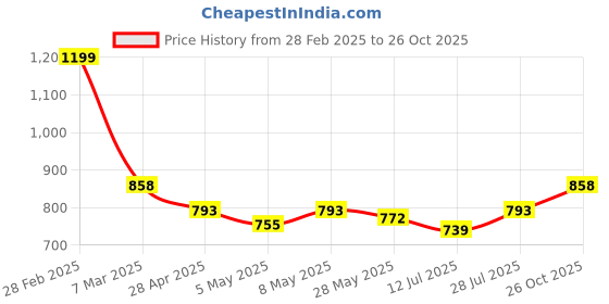ajio.com pink vybe Women Floral Print Relaxed Fit Top pink vybe Price History Graph from 28 Feb 2025 to 26 Oct 2025
