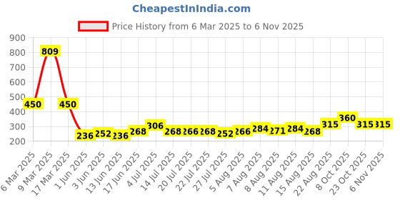 ajio.com acai Women Floral Print Relaxed Fit Top acai Price History Graph from 6 Mar 2025 to 2 Nov 2025
