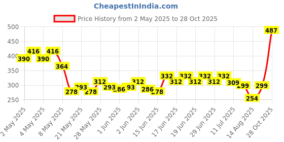 ajio.com acai Women Floral Print Relaxed Fit Top acai Price History Graph from 2 May 2025 to 28 Oct 2025