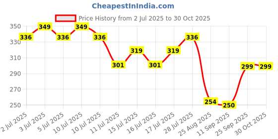 ajio.com fig Women Floral Print Relaxed Fit Top fig Price History Graph from 2 Jul 2025 to 30 Oct 2025