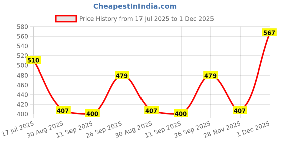 ajio.com dnmx Women Floral Print Relaxed Fit Top dnmx Price History Graph from 17 Jul 2025 to 1 Dec 2025