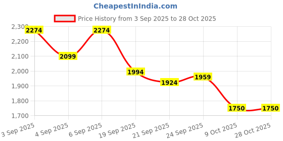 ajio.com marks & spencer Women Floral Print Relaxed Fit Top marks & spencer Price History Graph from 3 Sep 2025 to 27 Oct 2025