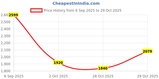 ajio.com marks & spencer Women Floral Print Relaxed Fit Top marks & spencer Price History Graph from 6 Sep 2025 to 28 Oct 2025
