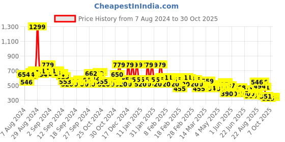 ajio.com rangriti Women Floral Print Relaxed Fit Tunic rangriti Price History Graph from 7 Aug 2024 to 29 Oct 2025