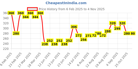 ajio.com acai Women Floral Print Relaxed Fit Tunic acai Price History Graph from 6 Feb 2025 to 2 Nov 2025