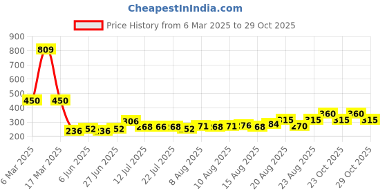 ajio.com acai Women Floral Print Relaxed Fit Tunic acai Price History Graph from 6 Mar 2025 to 29 Oct 2025
