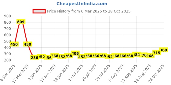 ajio.com acai Women Floral Print Relaxed Fit Tunic acai Price History Graph from 6 Mar 2025 to 28 Oct 2025