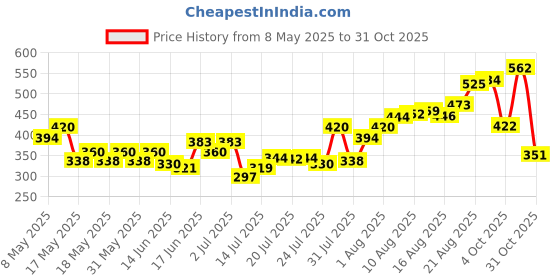 ajio.com acai Women Floral Print Relaxed Fit Tunic acai Price History Graph from 8 May 2025 to 31 Oct 2025