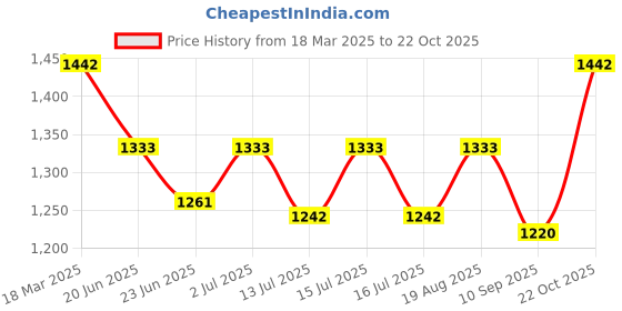 ajio.com exotic india Women Floral Print Reversible Scarf with Tassel exotic india Price History Graph from 18 Mar 2025 to 22 Oct 2025