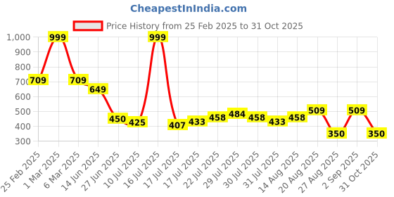 ajio.com avaasa mixnmatch trends select Women Floral Print Round-Neck A-Line Kurta avaasa mixnmatch trends select Price History Graph from 25 Feb 2025 to 31 Oct 2025