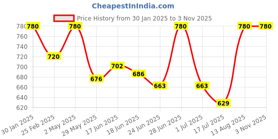 ajio.com chatanya Women Floral Print Round-Neck Cardigan chatanya Price History Graph from 30 Jan 2025 to 2 Nov 2025