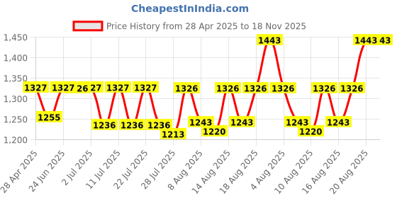 ajio.com moms maternity Women Floral Print Round-Neck Fit & Flare Dress moms maternity Price History Graph from 28 Apr 2025 to 17 Nov 2025