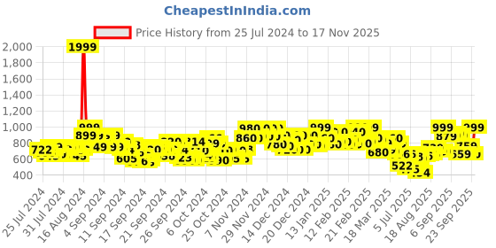 ajio.com gulmohar jaipur Women Floral Print Round-Neck Flared Kurta gulmohar jaipur Price History Graph from 25 Jul 2024 to 17 Nov 2025