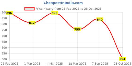 ajio.com varanga Women Floral Print Round-Neck Straight Kurta varanga Price History Graph from 26 Feb 2025 to 28 Oct 2025