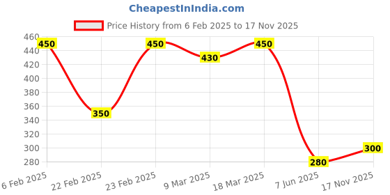 ajio.com acai Women Floral Print Round-Neck Straight Kurta acai Price History Graph from 6 Feb 2025 to 17 Nov 2025