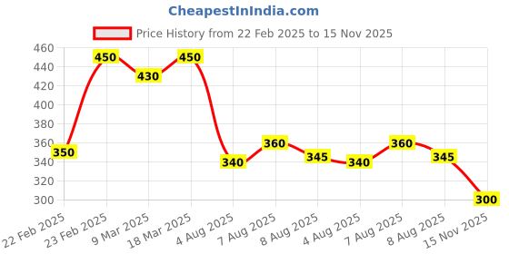 ajio.com acai Women Floral Print Round-Neck Straight Kurta acai Price History Graph from 22 Feb 2025 to 15 Nov 2025