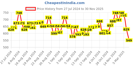 ajio.com one femme Women Floral Print Round-Neck Straight Kurti one femme Price History Graph from 27 Jul 2024 to 30 Nov 2025