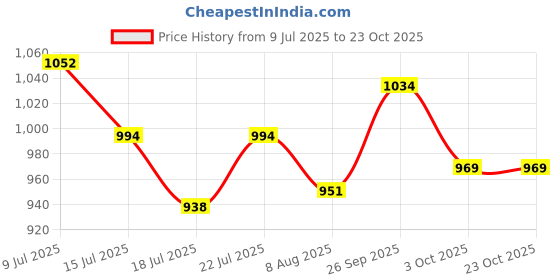 ajio.com melange by lifestyle Women Floral Print Round-Neck Tunic melange by lifestyle Price History Graph from 9 Jul 2025 to 23 Oct 2025