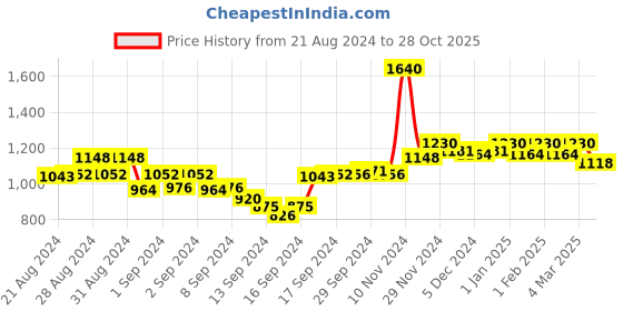 ajio.com virgio Women Floral Print Ruched Straight Skirt virgio Price History Graph from 21 Aug 2024 to 28 Oct 2025