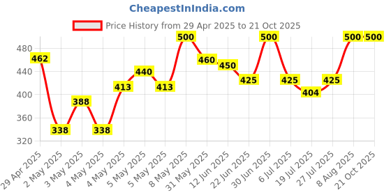 ajio.com villagius Women Floral Print Saree villagius Price History Graph from 29 Apr 2025 to 20 Oct 2025