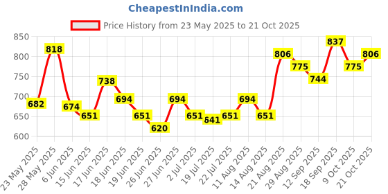 ajio.com ri-wah Women Floral Print Saree ri-wah Price History Graph from 23 May 2025 to 21 Oct 2025