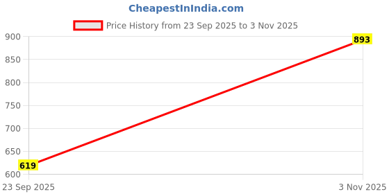ajio.com svaraa Women Floral Print Saree with Blouse Piece svaraa Price History Graph from 23 Sep 2025 to 3 Nov 2025