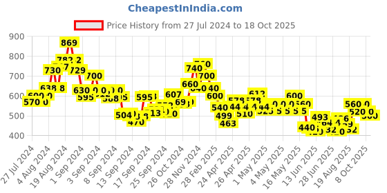 ajio.com ri-wah Women Floral Print Saree with Contrast Border ri-wah Price History Graph from 27 Jul 2024 to 18 Oct 2025