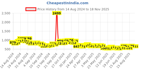 ajio.com ri-wah Women Floral Print Saree with Contrast Border ri-wah Price History Graph from 14 Aug 2024 to 17 Nov 2025