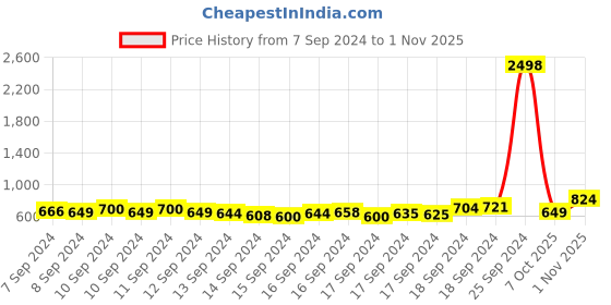 ajio.com zikaraa Women Floral Print Saree with Contrast Border zikaraa Price History Graph from 7 Sep 2024 to 1 Nov 2025