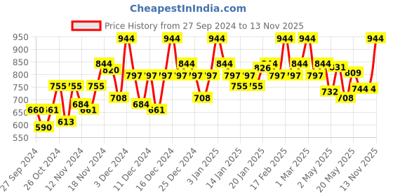 ajio.com satrani Women Floral Print Saree with Contrast Border satrani Price History Graph from 27 Sep 2024 to 13 Nov 2025